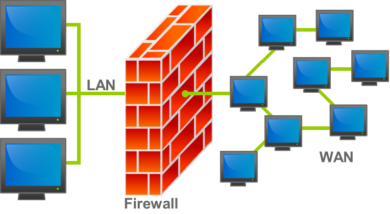 Firewall, LAN, WAN